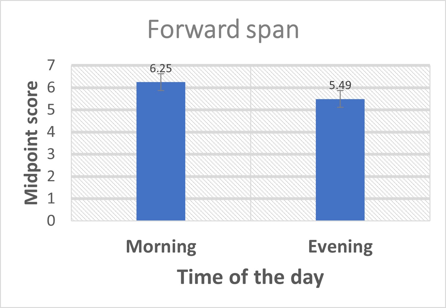 Effect of diurnal changes on the auditory working memory in individuals ...